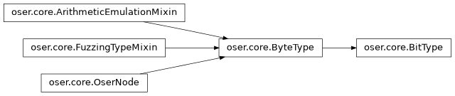 Inheritance diagram of oser.BitType