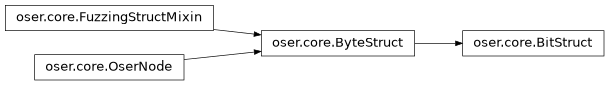 Inheritance diagram of oser.BitStruct