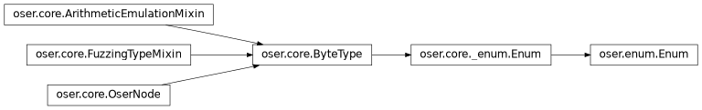 Inheritance diagram of oser.Enum